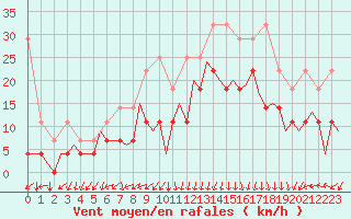 Courbe de la force du vent pour Oostende (Be)