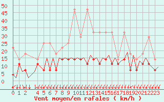 Courbe de la force du vent pour Frankfort (All)