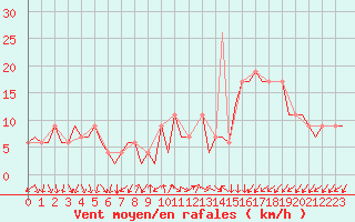 Courbe de la force du vent pour Madrid / Barajas (Esp)