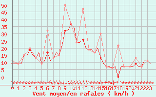 Courbe de la force du vent pour Souda Airport