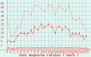 Courbe de la force du vent pour Frankfort (All)