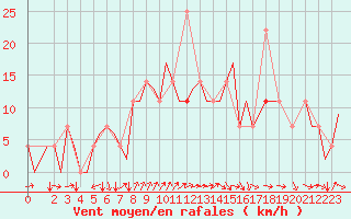 Courbe de la force du vent pour Bardufoss