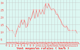 Courbe de la force du vent pour Helsinki-Vantaa