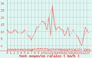 Courbe de la force du vent pour Larnaca Airport