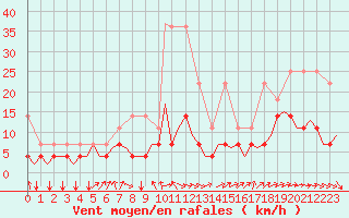 Courbe de la force du vent pour Luxembourg (Lux)
