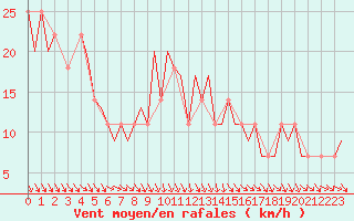Courbe de la force du vent pour Jyvaskyla