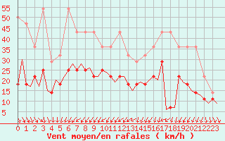 Courbe de la force du vent pour Amsterdam Airport Schiphol