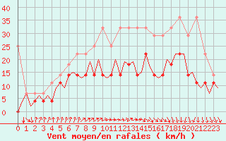 Courbe de la force du vent pour Maastricht / Zuid Limburg (PB)