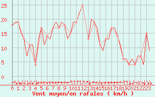 Courbe de la force du vent pour Zadar / Zemunik