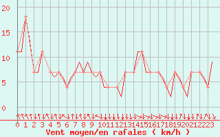 Courbe de la force du vent pour Salzburg-Flughafen