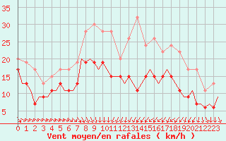 Courbe de la force du vent pour Leeming