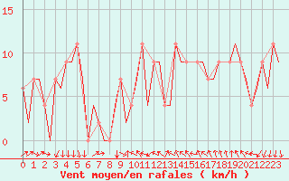 Courbe de la force du vent pour Leon / Virgen Del Camino