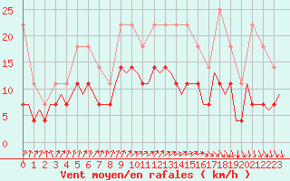 Courbe de la force du vent pour Volkel