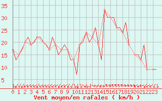 Courbe de la force du vent pour Gnes (It)