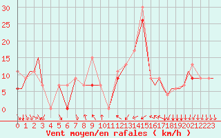 Courbe de la force du vent pour Kozani Airport