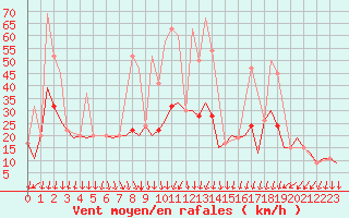 Courbe de la force du vent pour Gnes (It)