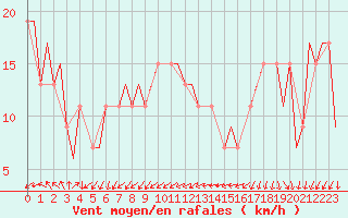 Courbe de la force du vent pour Lampedusa