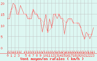 Courbe de la force du vent pour Leeds And Bradford