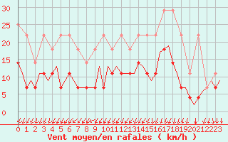 Courbe de la force du vent pour Schaffen (Be)