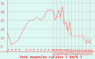 Courbe de la force du vent pour Kiruna Airport