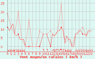 Courbe de la force du vent pour Kozani Airport