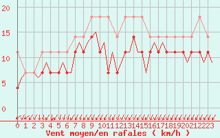 Courbe de la force du vent pour Oslo / Gardermoen