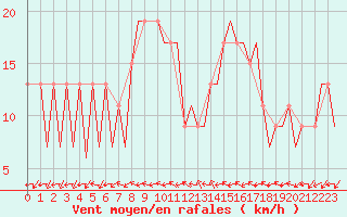 Courbe de la force du vent pour Huesca (Esp)