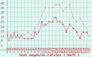 Courbe de la force du vent pour Dresden-Klotzsche