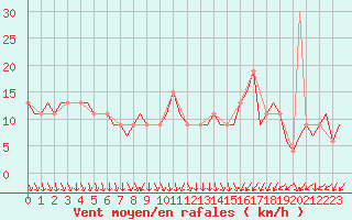 Courbe de la force du vent pour Kalmar