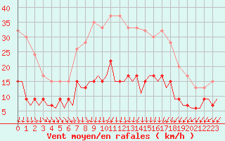 Courbe de la force du vent pour London / Heathrow (UK)