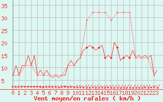 Courbe de la force du vent pour Tallinn