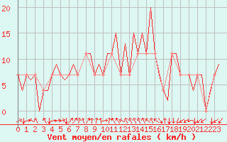 Courbe de la force du vent pour Jyvaskyla