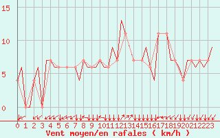 Courbe de la force du vent pour Friedrichshafen