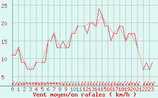 Courbe de la force du vent pour Cairo Airport