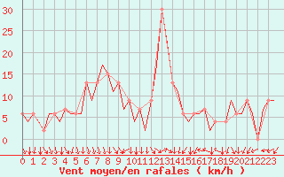 Courbe de la force du vent pour Madrid / Barajas (Esp)