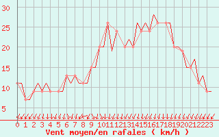 Courbe de la force du vent pour Nouasseur