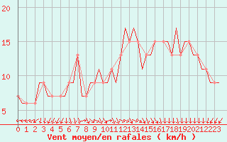 Courbe de la force du vent pour Cairo Airport