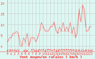 Courbe de la force du vent pour Milan (It)