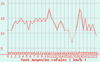 Courbe de la force du vent pour Borlange