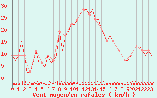 Courbe de la force du vent pour Sevilla / San Pablo