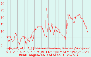 Courbe de la force du vent pour Burgos (Esp)