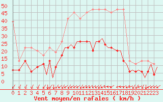 Courbe de la force du vent pour Payerne (Sw)