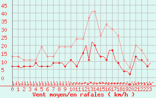 Courbe de la force du vent pour Billund Lufthavn