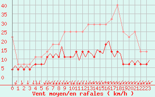 Courbe de la force du vent pour Schaffen (Be)