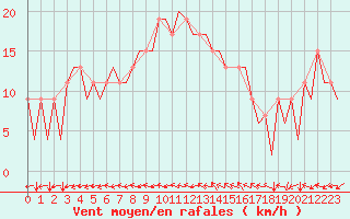 Courbe de la force du vent pour Huesca (Esp)