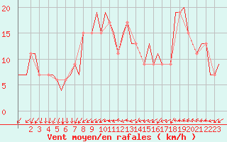 Courbe de la force du vent pour London / Heathrow (UK)