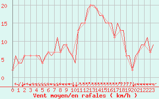 Courbe de la force du vent pour Roma Fiumicino