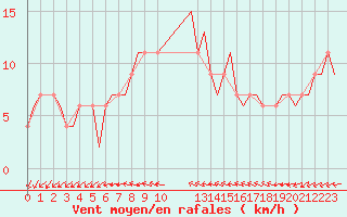 Courbe de la force du vent pour Esbjerg