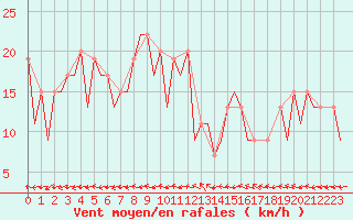 Courbe de la force du vent pour Huesca (Esp)