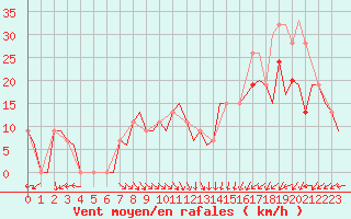 Courbe de la force du vent pour Hamilton